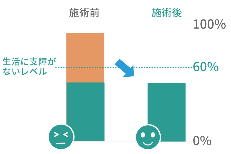 施術前と施術後で生活の支障が減った様子を示す図