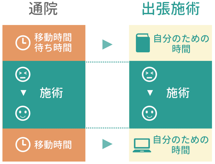 移動時間・待ち時間が
「自分のための時間」に